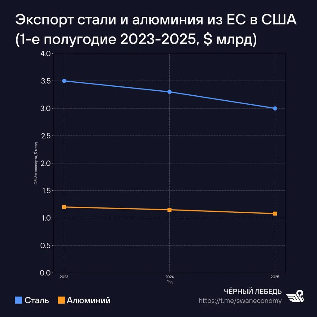 Европейская сталь и алюминий не нужны США — в ЕС взвыли