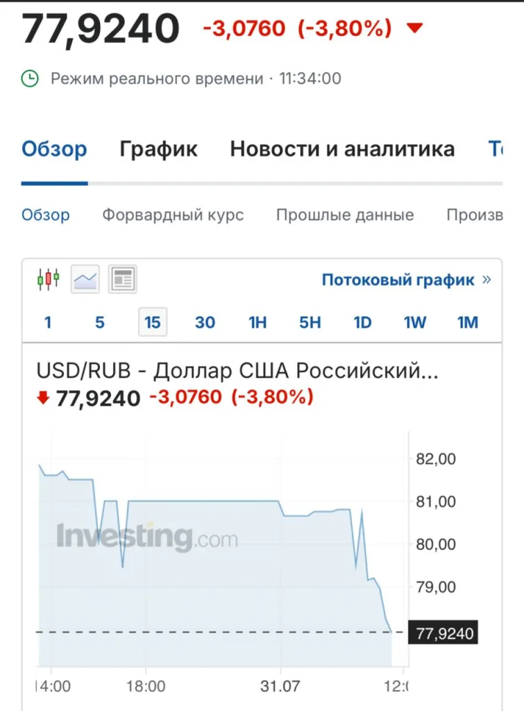 Доллар упал до 77 рублей