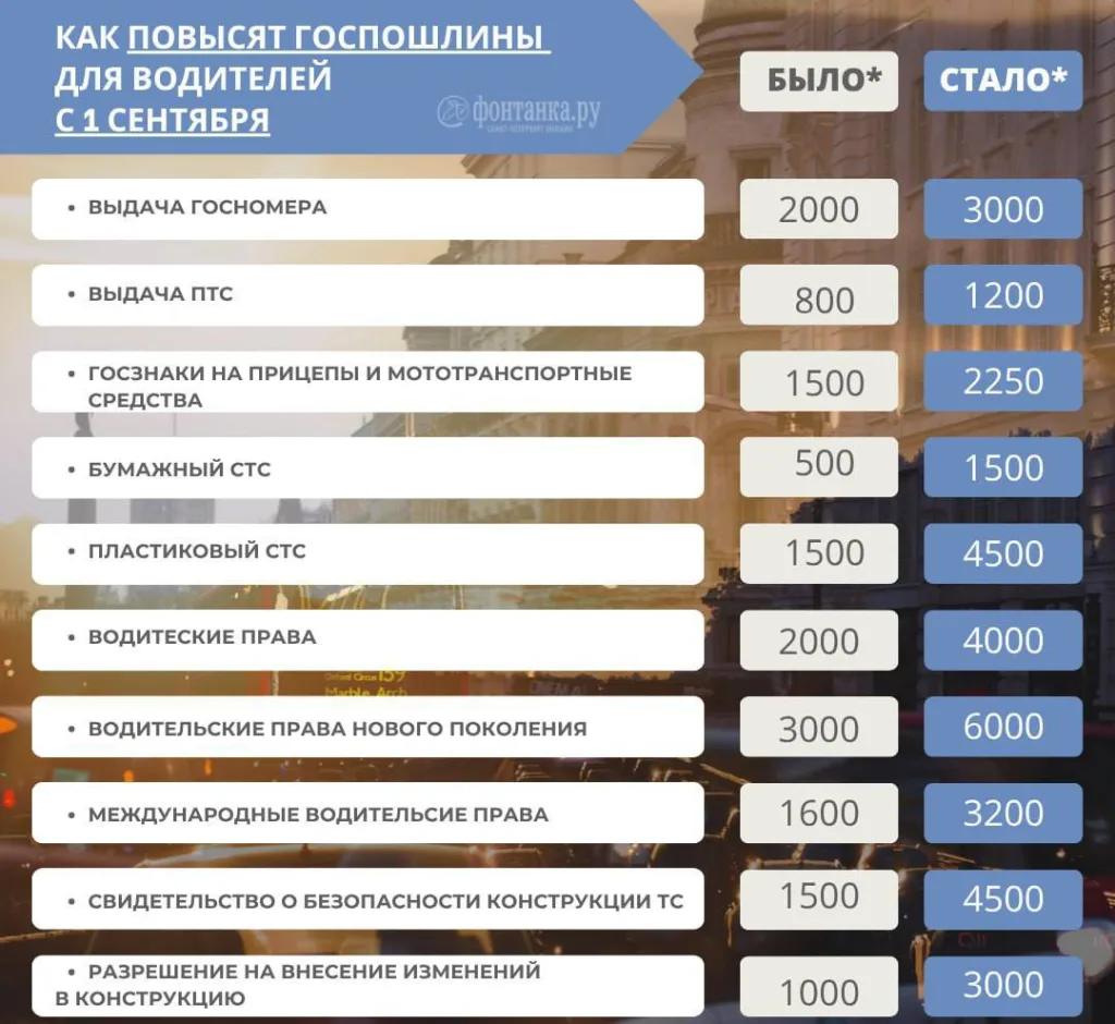 Путин подписал закон о повышении госпошлин для водителей