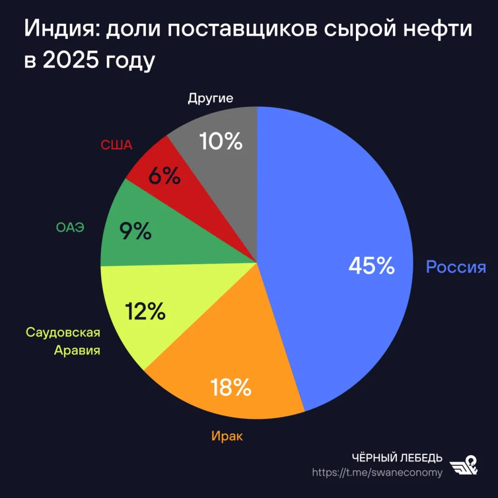 Почему «новость» о прекращении закупок индийскими НПЗ у России - фейк