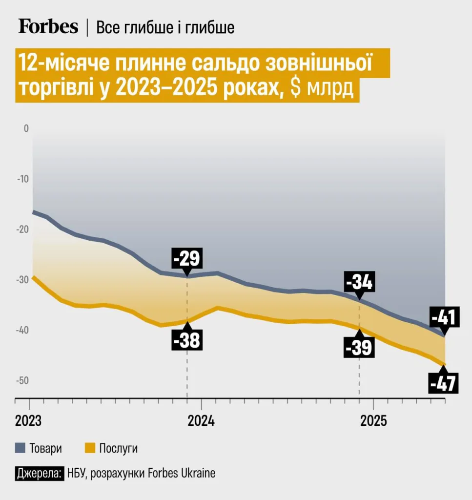 Исторический рекорд торгового дефицита Украины: в июне импорт превысил экспорт более чем на 5 млрд долл., — Forbes Ukraine