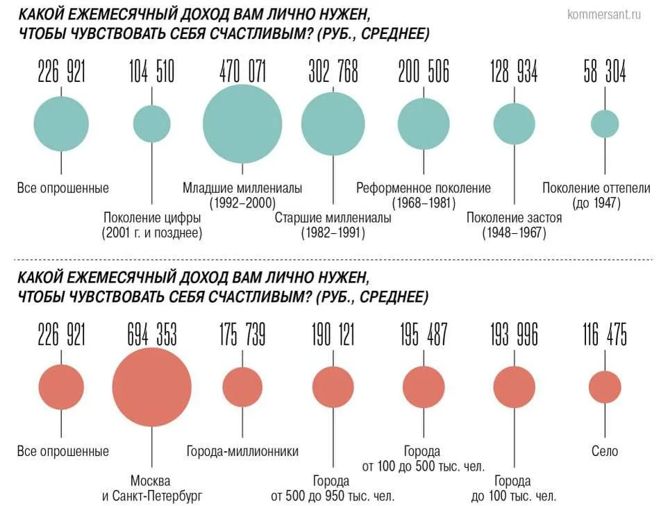 Для счастья москвичам и петербуржцам нужно примерно 700 000 ₽ в месяц