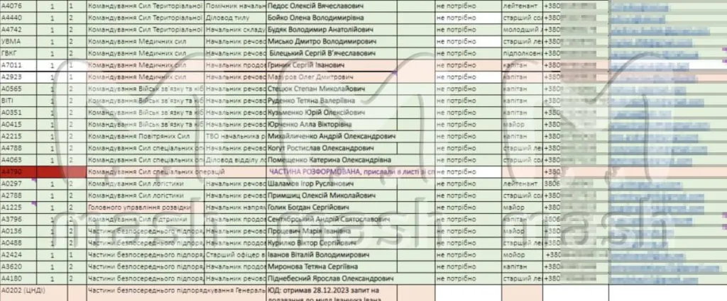 Украина потеряла 1,7 миллиона военнослужащих в ходе СВО — это убитые и пропавшие без вести. Информация — из базы данных Генштаба ВСУ, которую взломали наши хакеры