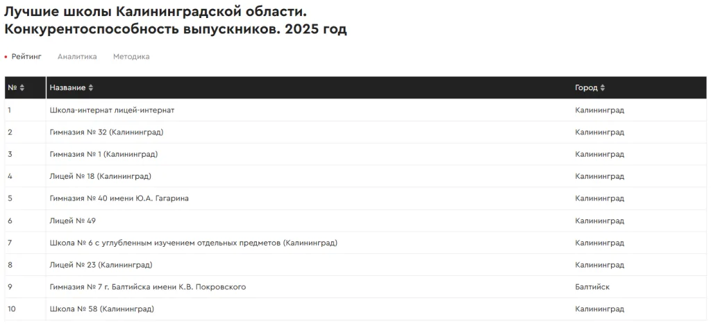 Топ-10 лучших школ Калининградской области