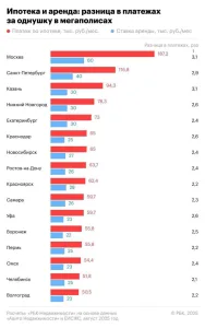 Аренда в три раза дешевле ипотеки