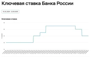 ЦБ снова снизил ключевую ставку: до 17%
