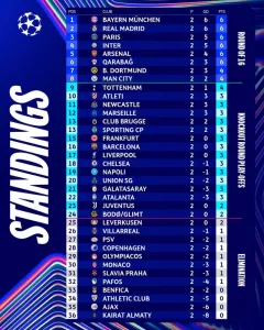 Итоги второго тура Лиги чемпионов: победа «ПСЖ» над «Барселоной» и сенсация «Карабаха»