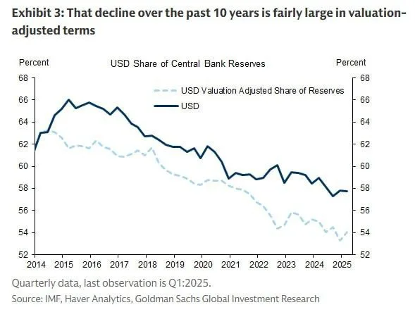 Goldman Sachs: Санкции США привели к падению доли доллара в резервах мировых ЦБ