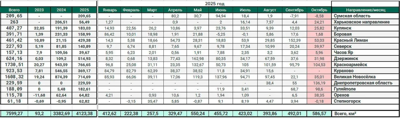 Юрий Подоляка: В октябре ВС РФ освободили более 500 кв км территории — в ноябре цифра должна быть много больше