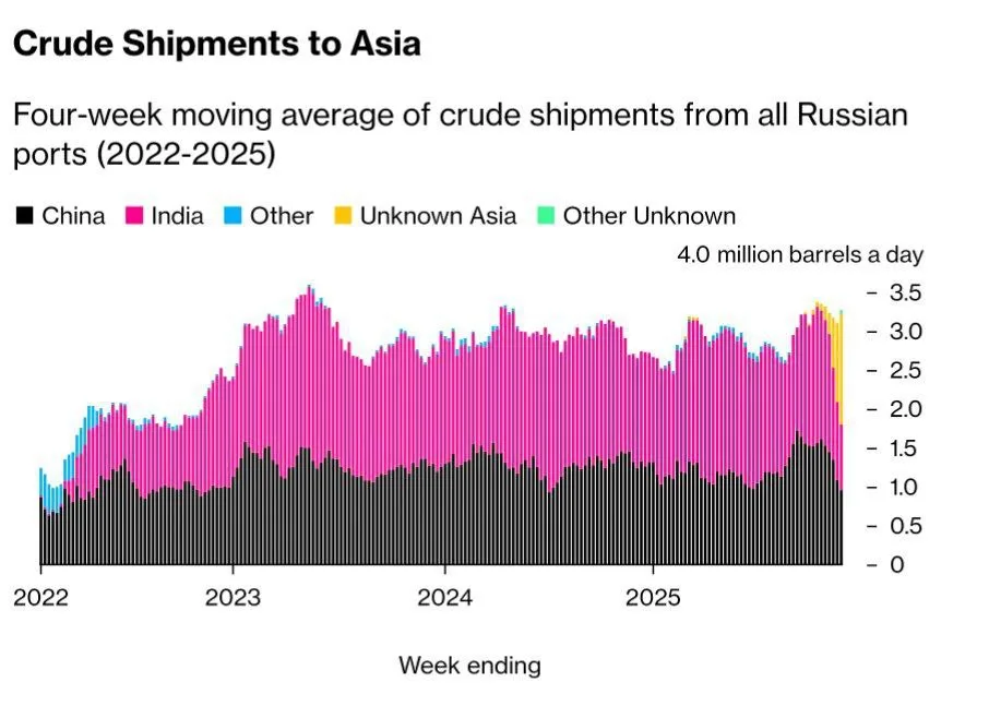 Юрий Подоляка: Куда уходит российская санкционная нефть: есть в мире такая страна — «НЕИЗВЕСТНАЯ АЗИЯ»