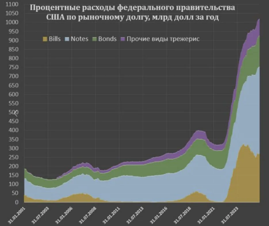 Юрий Подоляка — Более 1 ТРЛН.$: процентные платежи по госдолгу США перевалили за «трюлик»