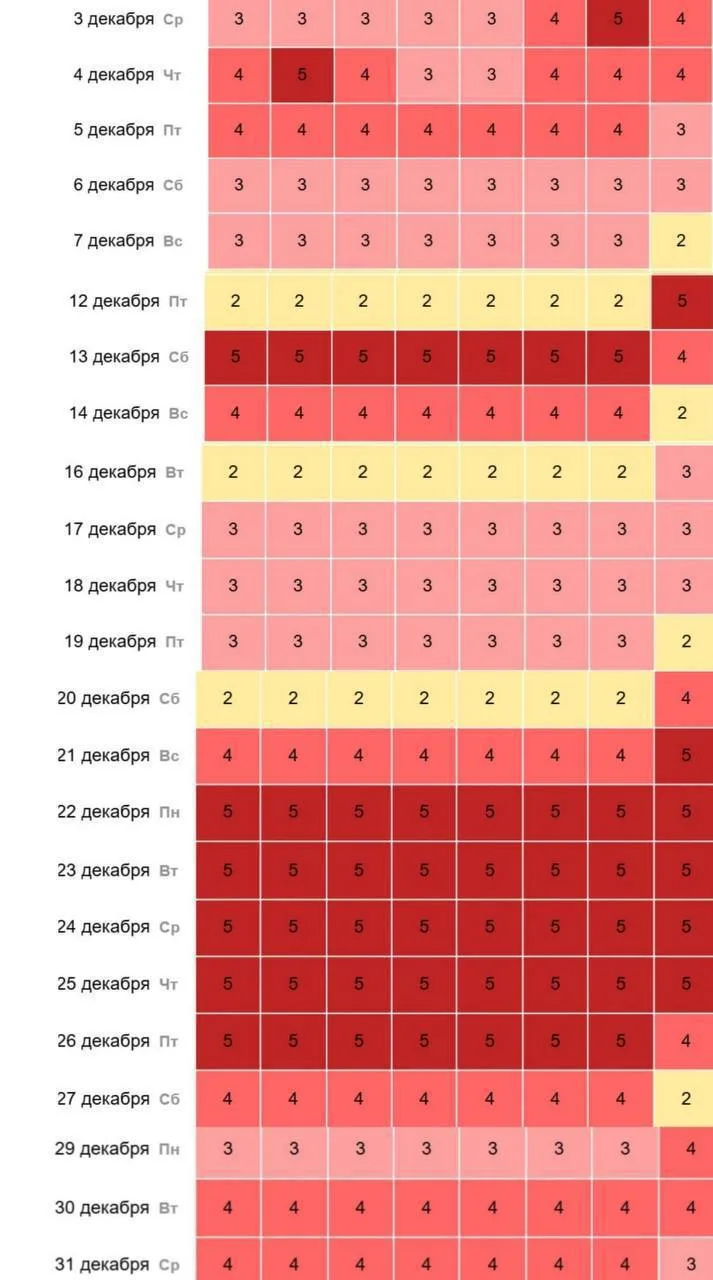 Жуткий график магнитных бурь на декабрь